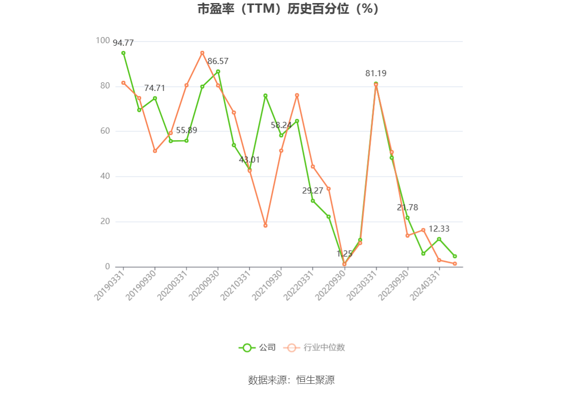 以本次披露业绩预告均值计算,公司近年盈利情况如下图: