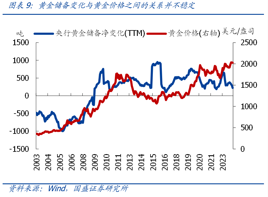 本轮黄金新高，是全球央行买起来的吗？