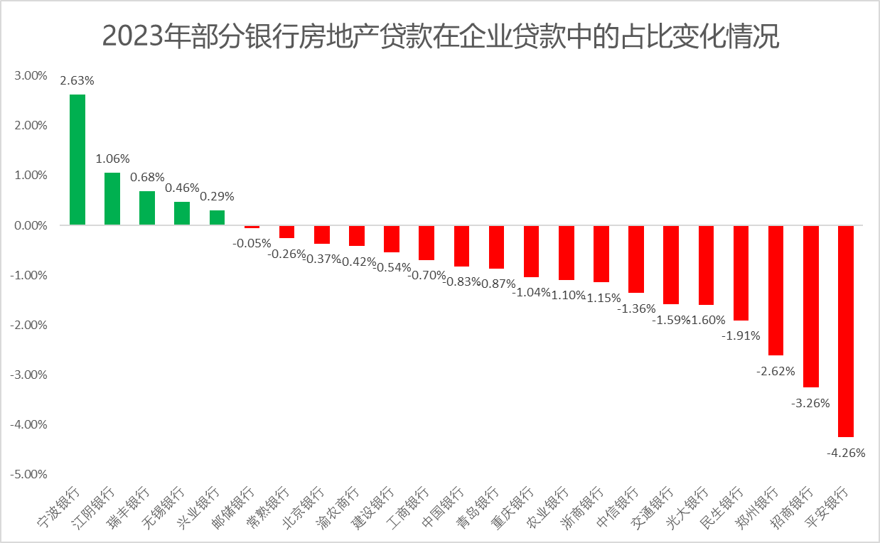 2023年18家银行房地产贷款占比下降，平安银行、招行和郑州银行降幅列前三