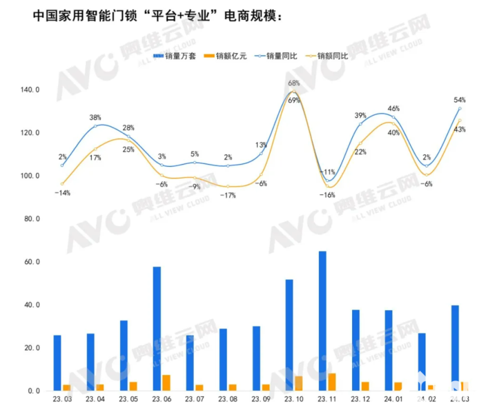 3月家用智能门锁市场稳步向前 猫眼大屏受欢迎