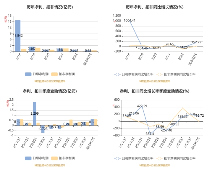 丽尚国潮：2024年一季度净利同比预增144.57%-160.87%