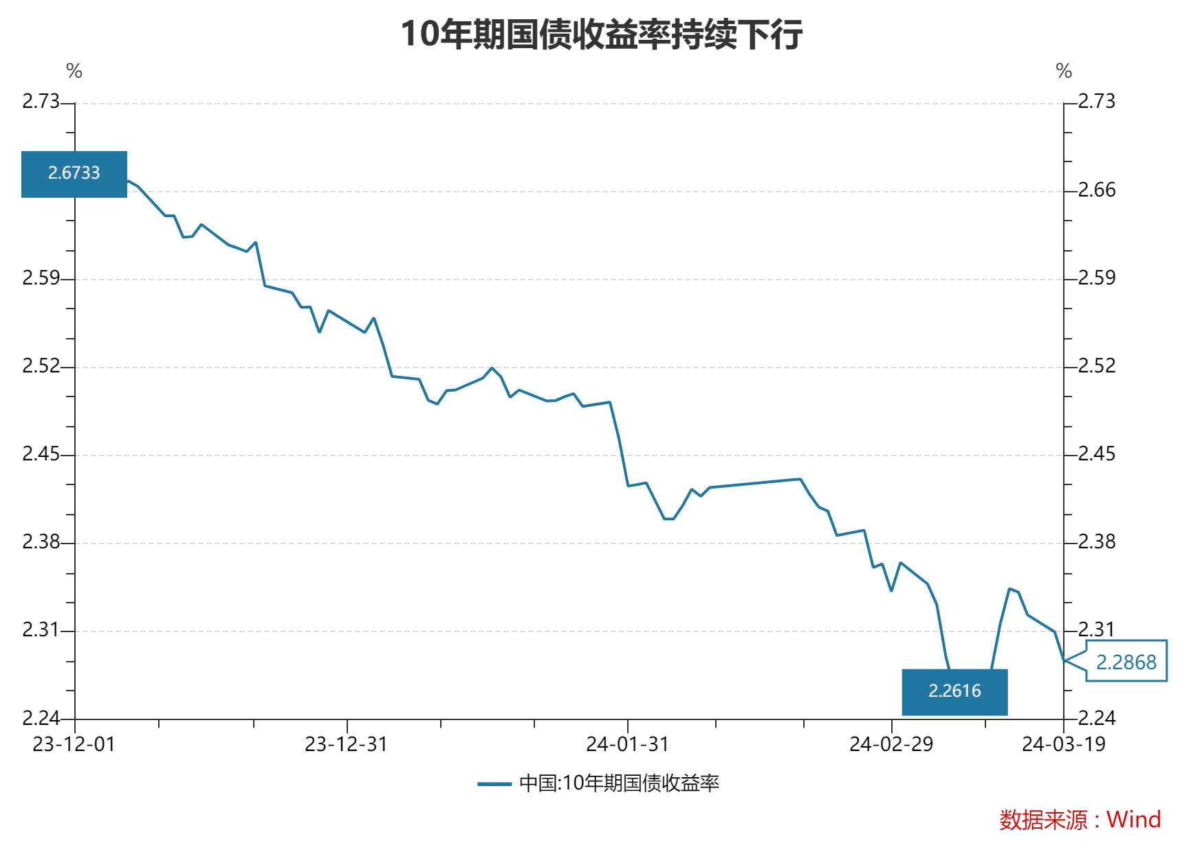 图片来源:Wind客户端