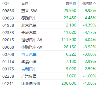 特斯拉裁员风波持续发酵 蔚来下挫近10%领跌汽车股