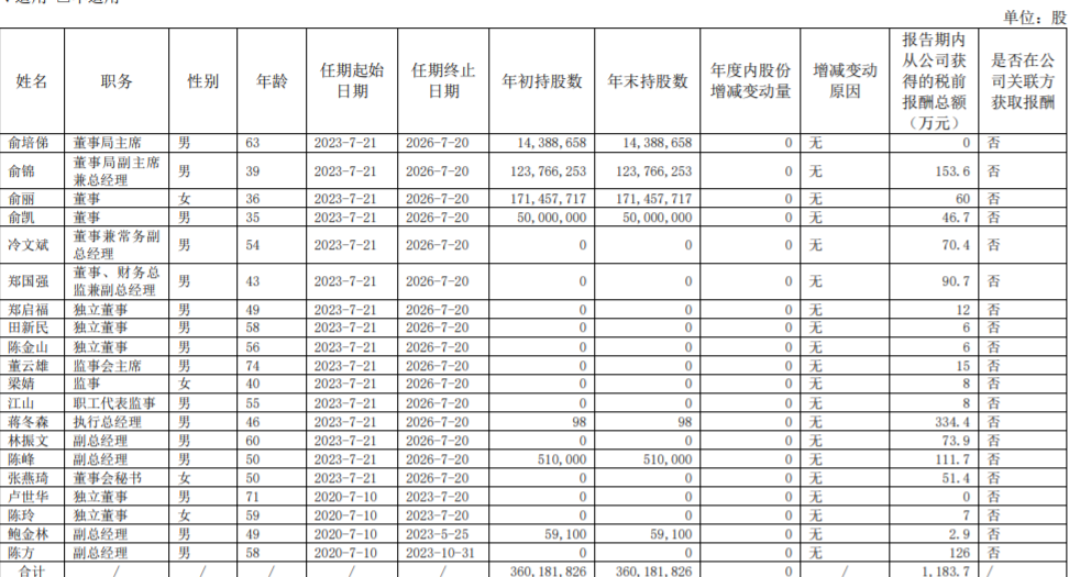 大名城2023年净利增近三成，董监高薪酬总额下降11.42%丨年报拆解