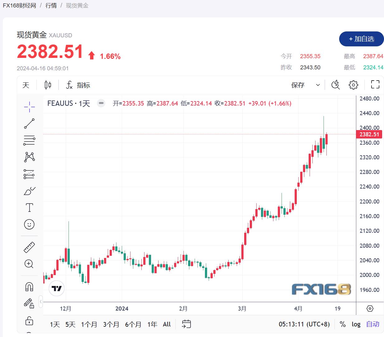 (现货黄金走势图,来源:FX168)