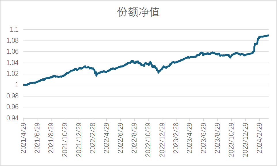 (9个月滚续)中银理财-稳富固收增强的份额净值,来源:中银理财网站