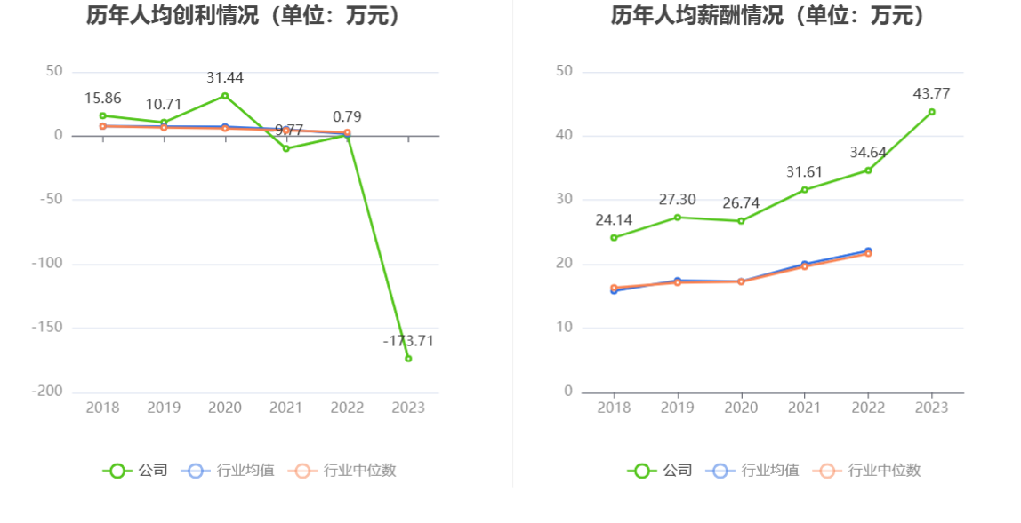 易华录：2023年亏损18.90亿元