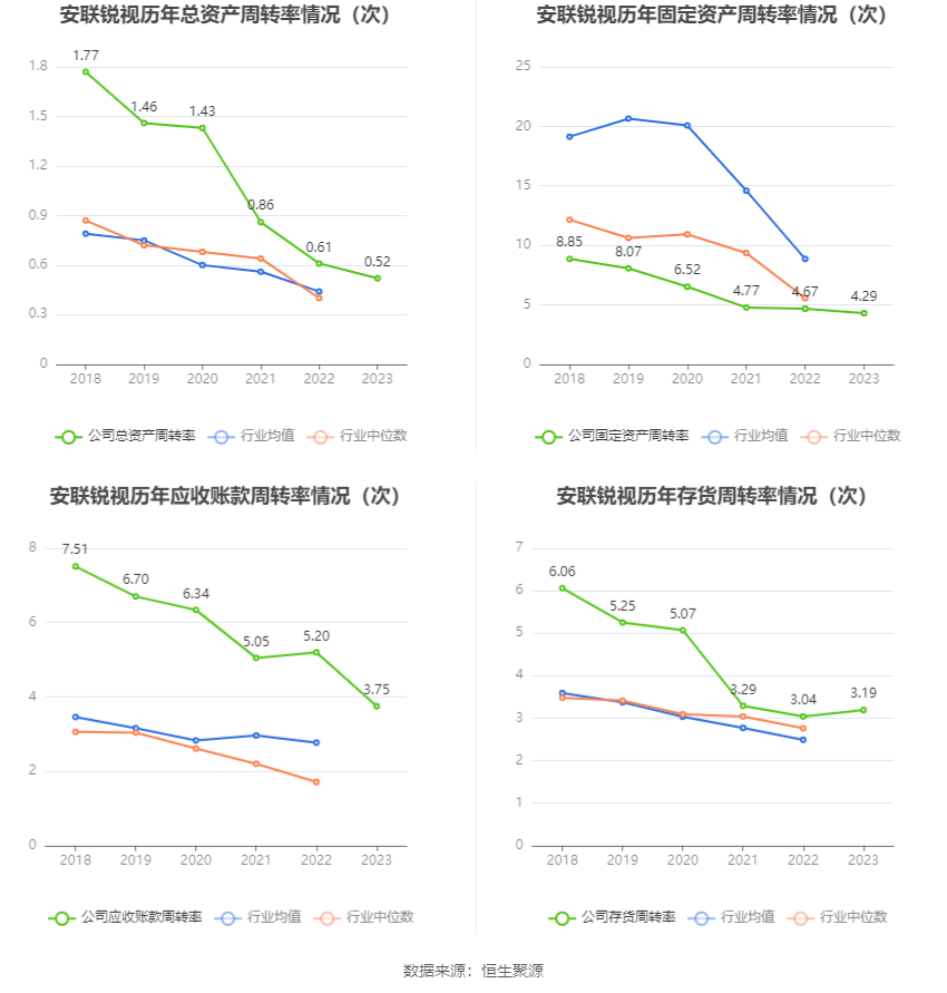 安联锐视：2023年净利润9250.73万元 同比下降9.86%