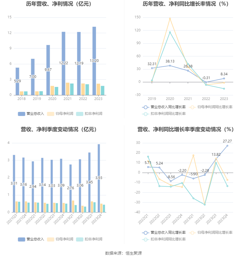 鼎泰高科：2023年净利润2.19亿元 同比下降1.59%