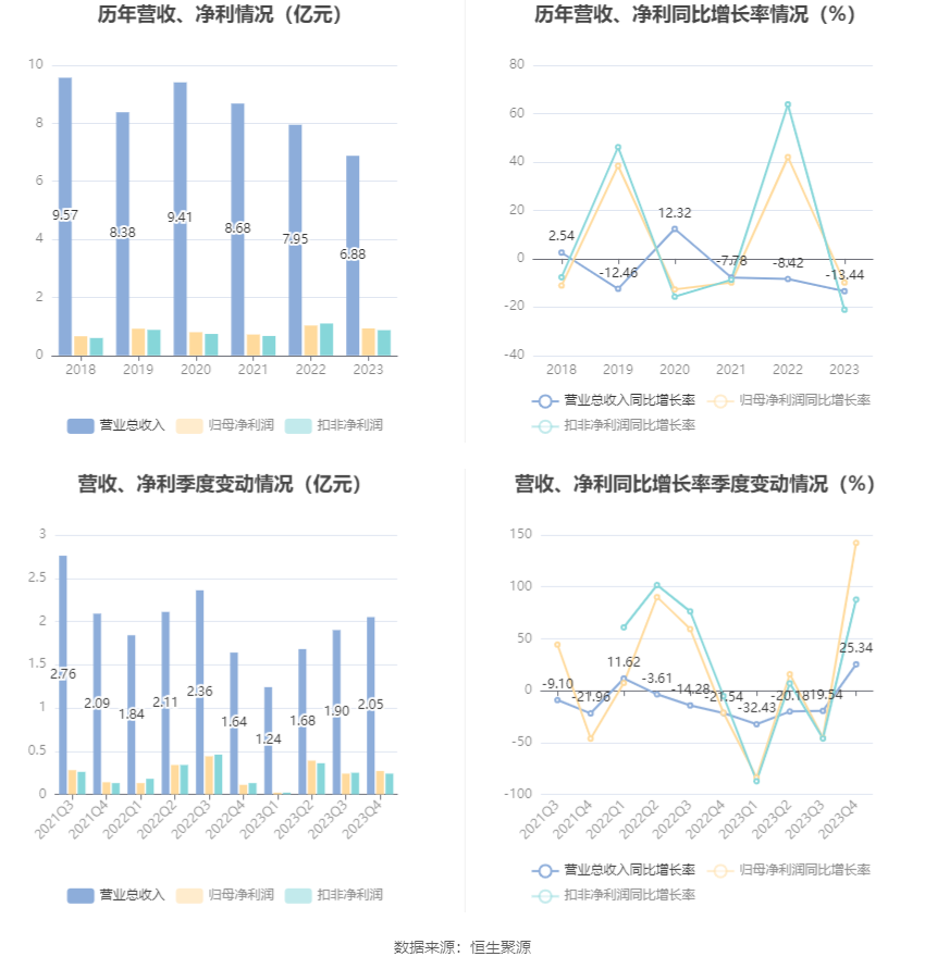 安联锐视：2023年净利润9250.73万元 同比下降9.86%