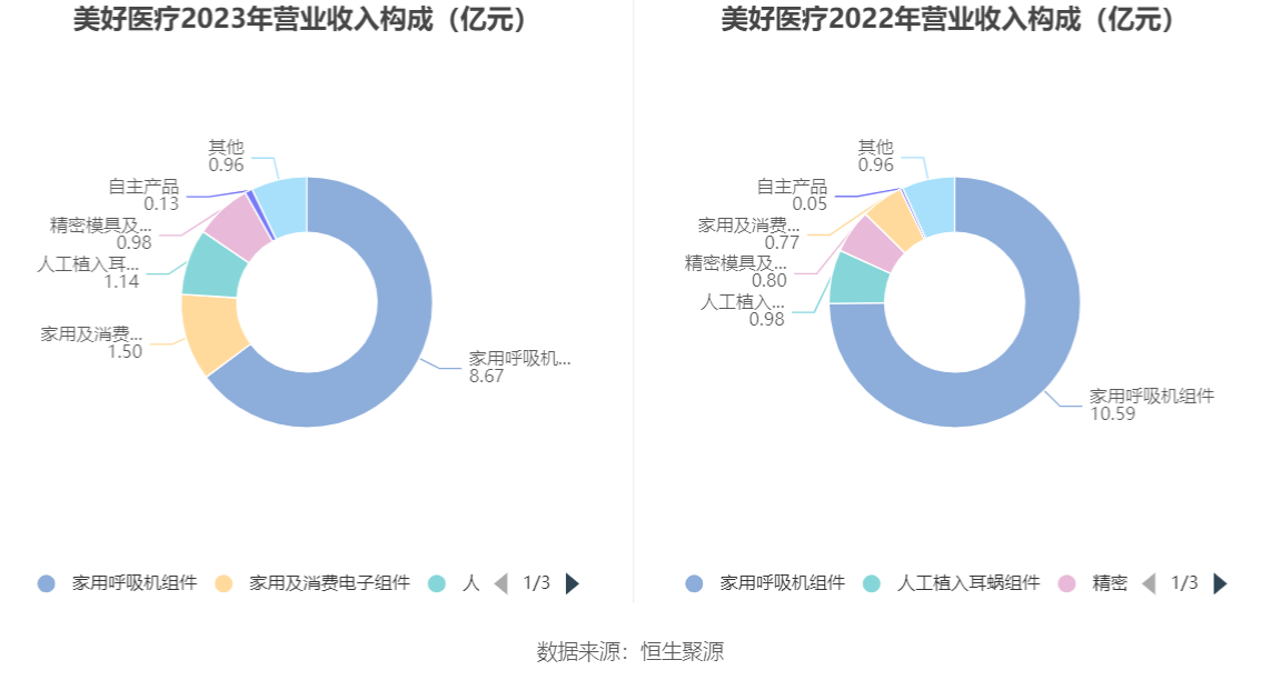 美好医疗：2023年净利润同比下降22.08% 拟10派1.6元