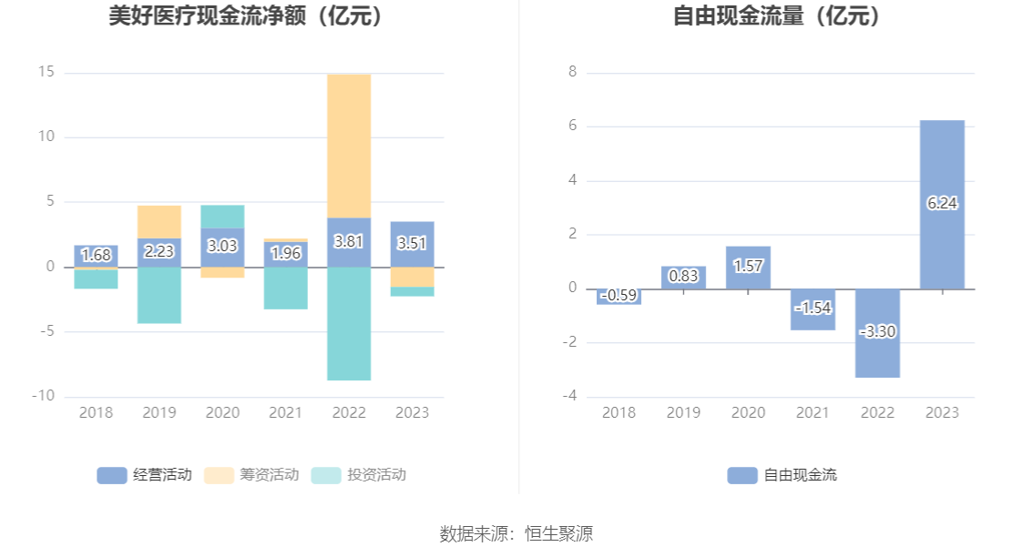 美好医疗：2023年净利润同比下降22.08% 拟10派1.6元