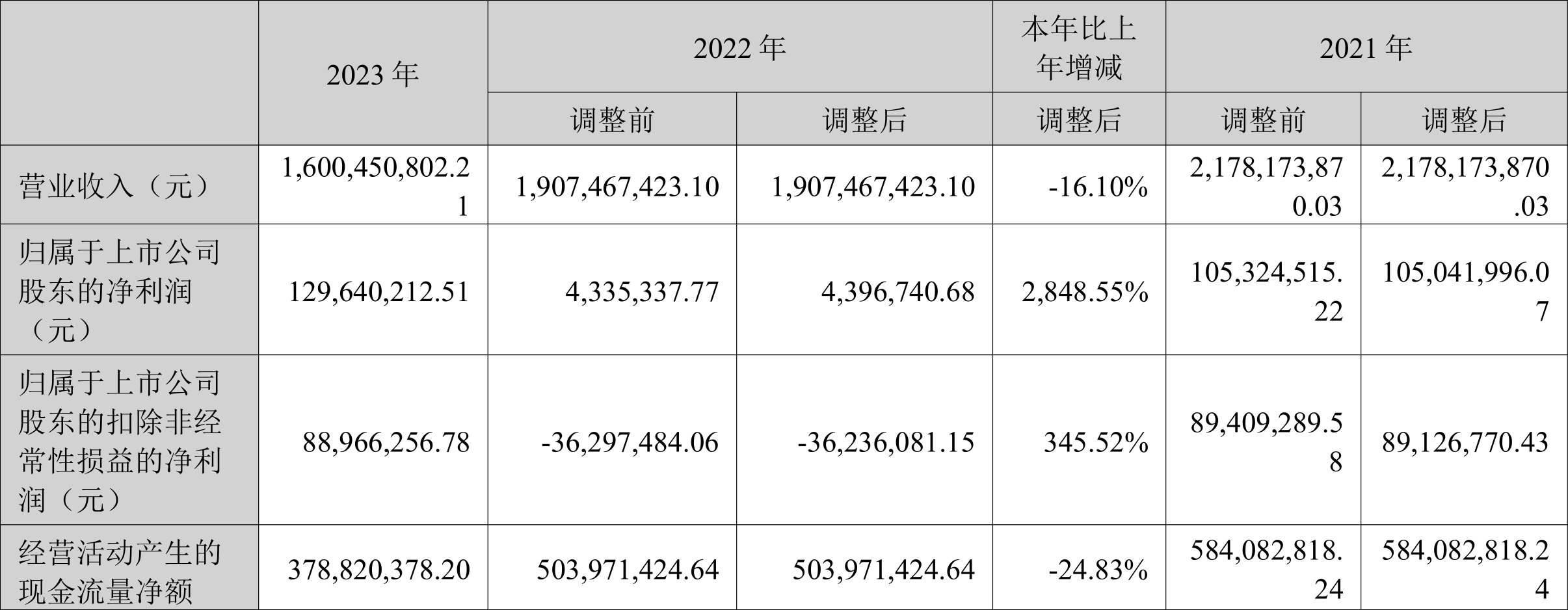 三峡旅游：2023年净利润同比增长2848.55% 拟10派1元