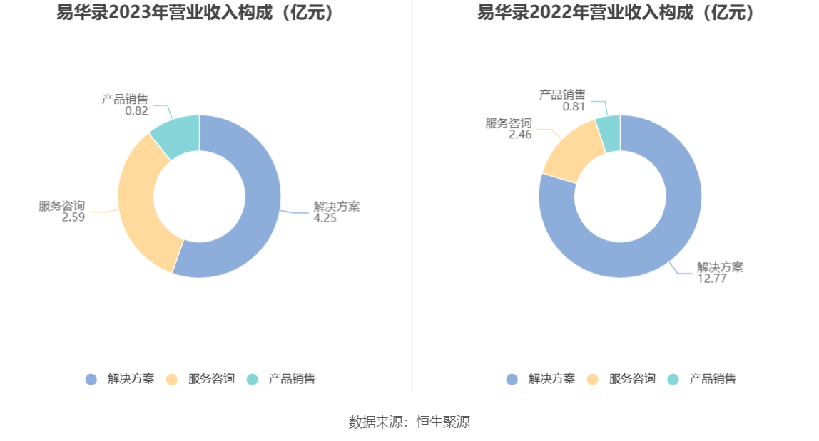 易华录：2023年亏损18.90亿元