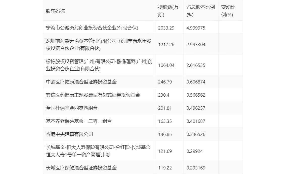 美好医疗：2023年净利润同比下降22.08% 拟10派1.6元