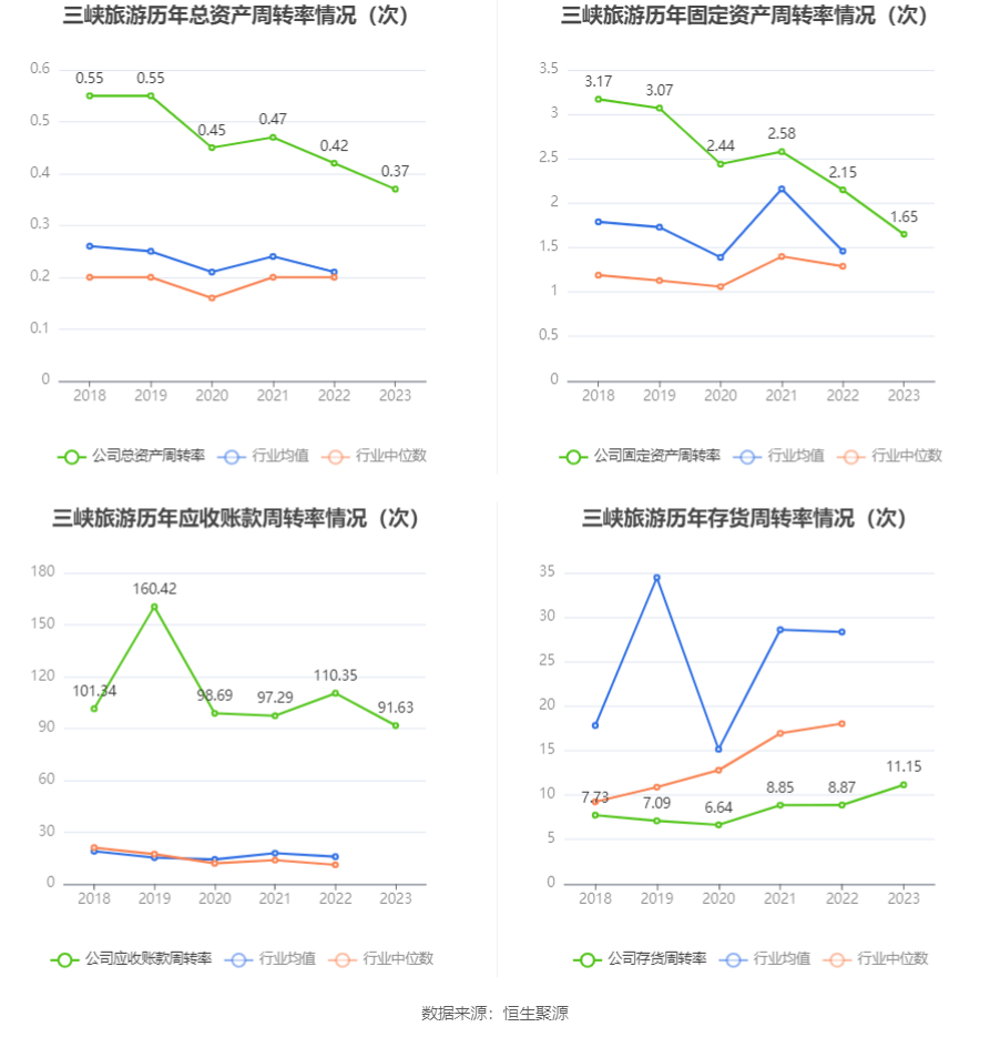 三峡旅游：2023年净利润同比增长2848.55% 拟10派1元