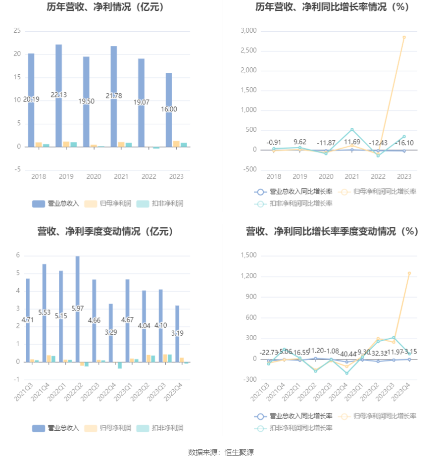 三峡旅游：2023年净利润同比增长2848.55% 拟10派1元