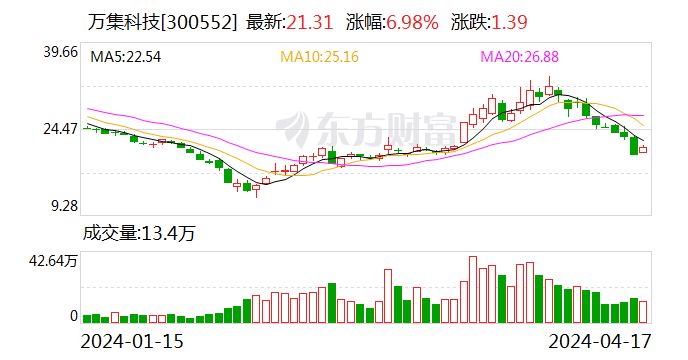 万集科技：2023年亏损3.86亿元