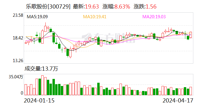 乐歌股份：2023年净利同比增长189.72% 拟10派4元