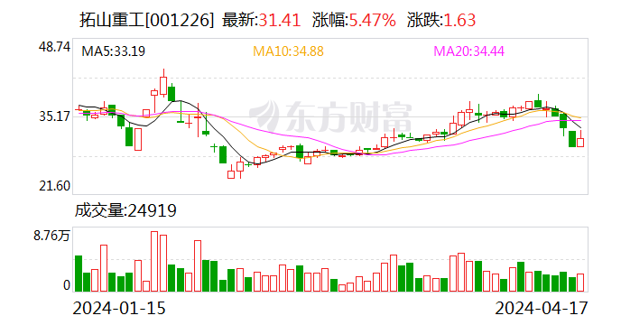 拓山重工：2023年亏损1251.75万元