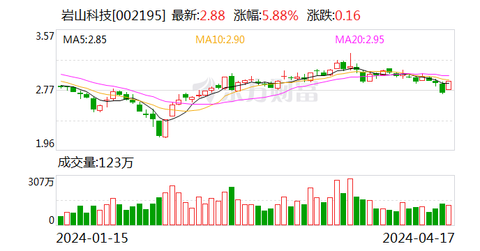 岩山科技拟斥资1亿至1.2亿元回购股份 用于减少注册资本