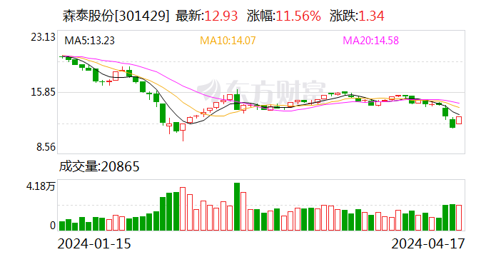 森泰股份：拟回购3000万-4000万元公司股份 回购价不超22元/股
