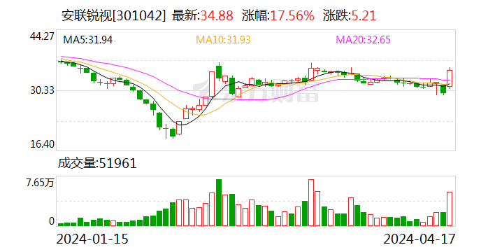 安联锐视：2023年净利润9250.73万元 同比下降9.86%