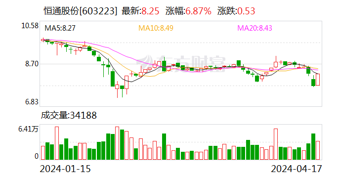 恒通股份：2023年归母净利同比增长 裕龙港务新泊位投运注入新发展动能