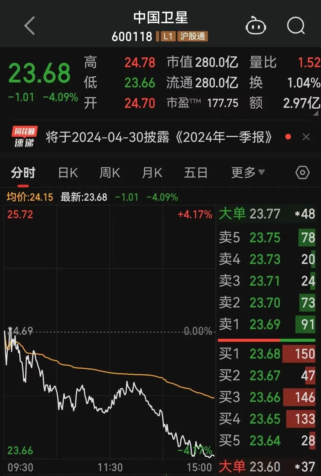 2023年净利下降逾四成，股东户数连续三个季度减少，中国卫星怎么了？