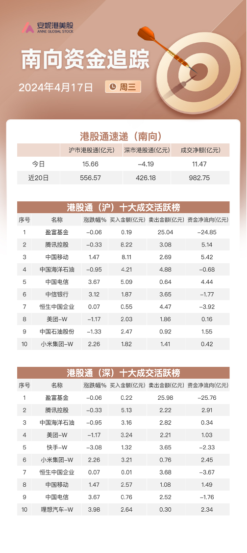 关联文章港股三大指数随A股同步回升 医药和半导体股领涨