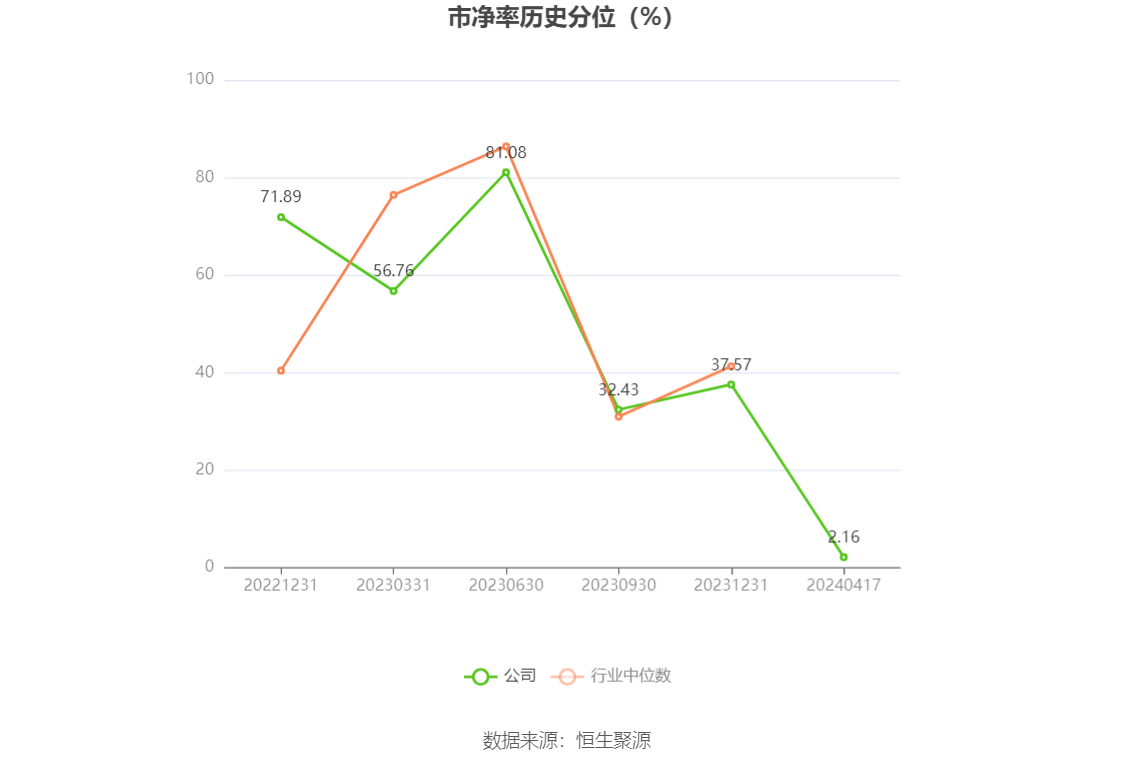 美好医疗：2023年净利润同比下降22.08% 拟10派1.6元