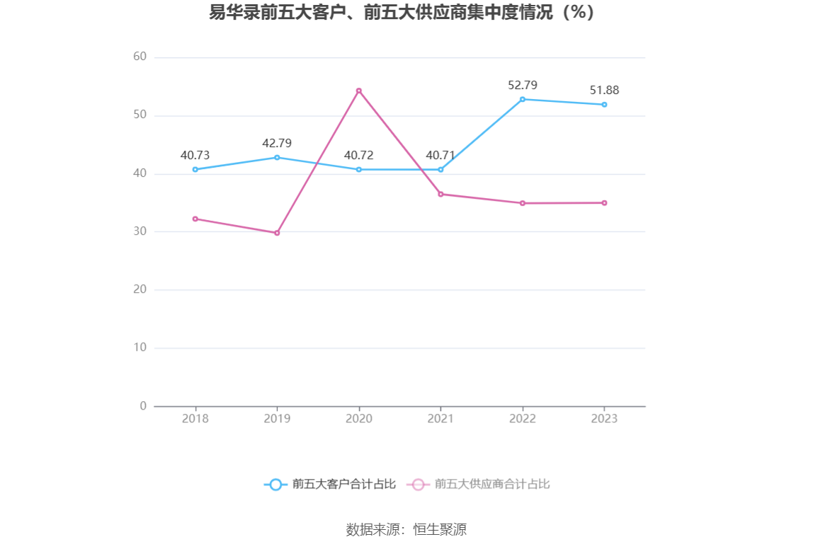 易华录：2023年亏损18.90亿元