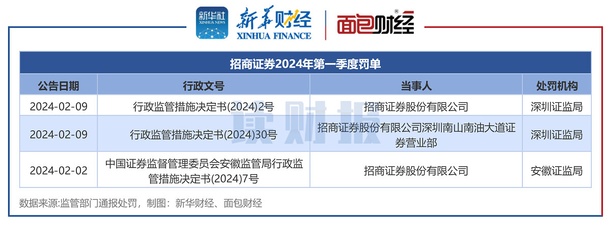 图3:招商证券2024年第一季度罚单