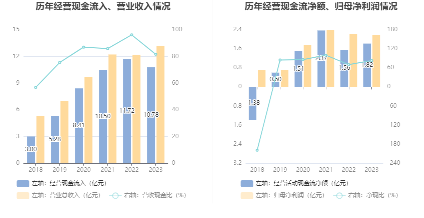 鼎泰高科：2023年净利润2.19亿元 同比下降1.59%