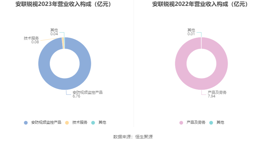 安联锐视：2023年净利润9250.73万元 同比下降9.86%