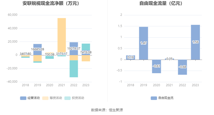 安联锐视：2023年净利润9250.73万元 同比下降9.86%