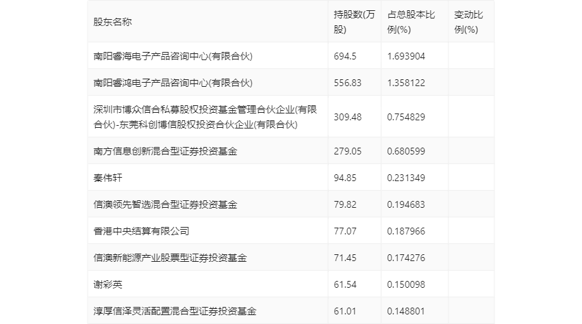 鼎泰高科：2023年净利润2.19亿元 同比下降1.59%