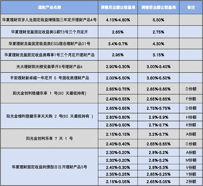 图:部分下调业绩比较基准的产品 图片来源:理财公司公告,界面新闻整理
