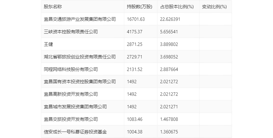 三峡旅游：2023年净利润同比增长2848.55% 拟10派1元