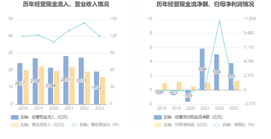 三峡旅游：2023年净利润同比增长2848.55% 拟10派1元