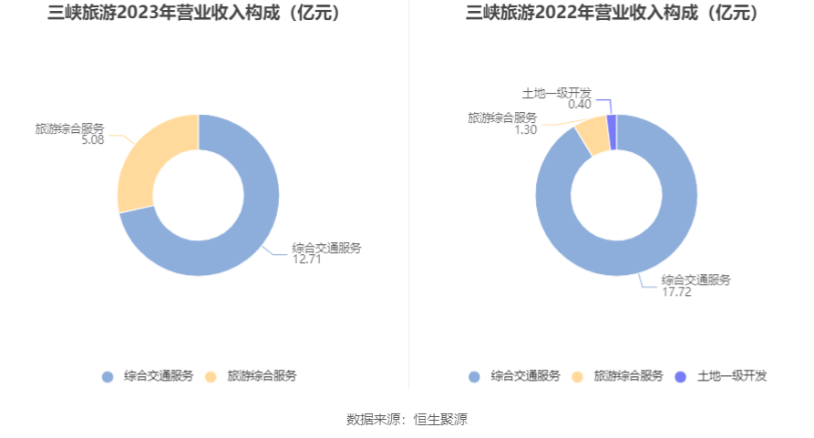 三峡旅游：2023年净利润同比增长2848.55% 拟10派1元