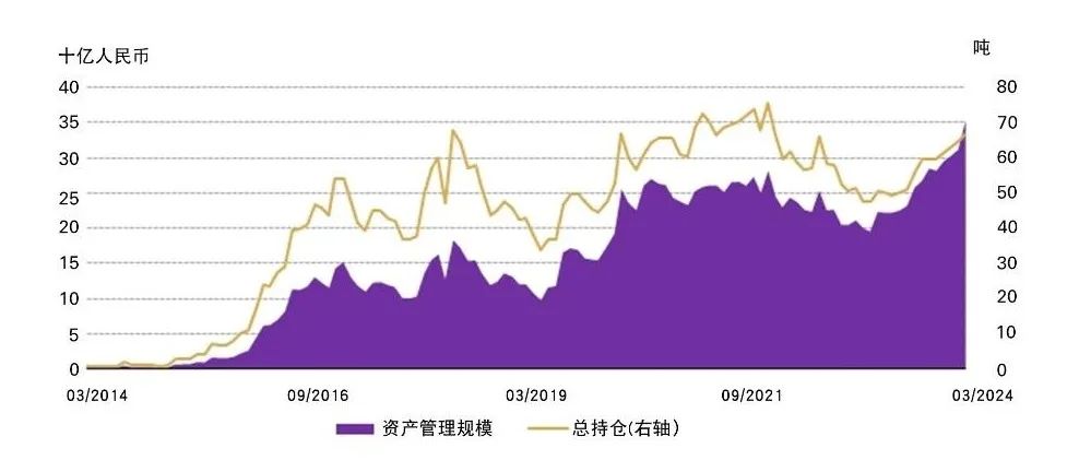 来源:各ETF发行方,上海黄金交易所,世界黄金协会