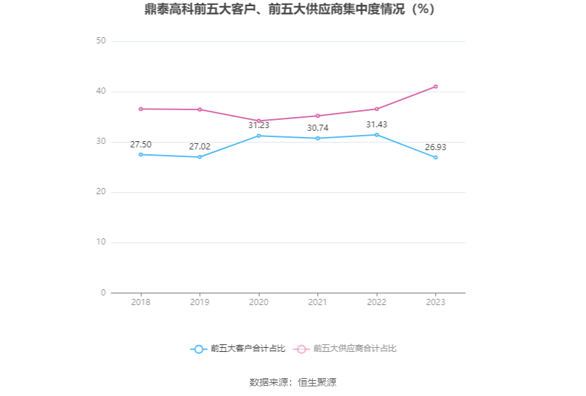 鼎泰高科：2023年净利润2.19亿元 同比下降1.59%