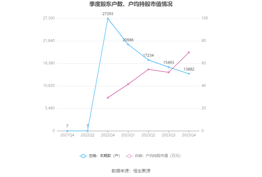 鼎泰高科：2023年净利润2.19亿元 同比下降1.59%