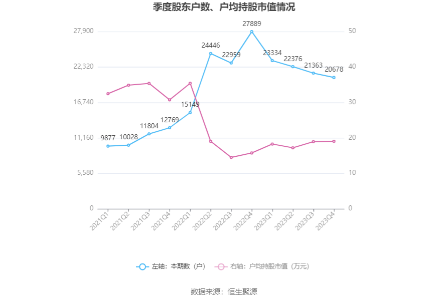 三峡旅游：2023年净利润同比增长2848.55% 拟10派1元