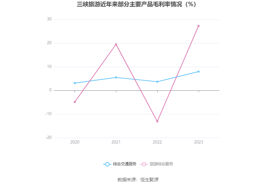 三峡旅游：2023年净利润同比增长2848.55% 拟10派1元