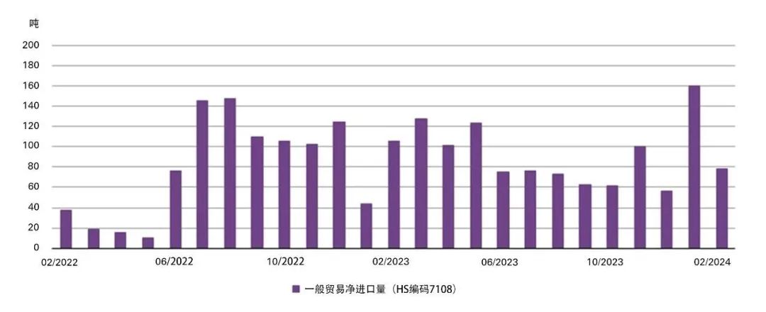 *基于中国海关公布的HS编码7108下的一般贸易,剔除出口。