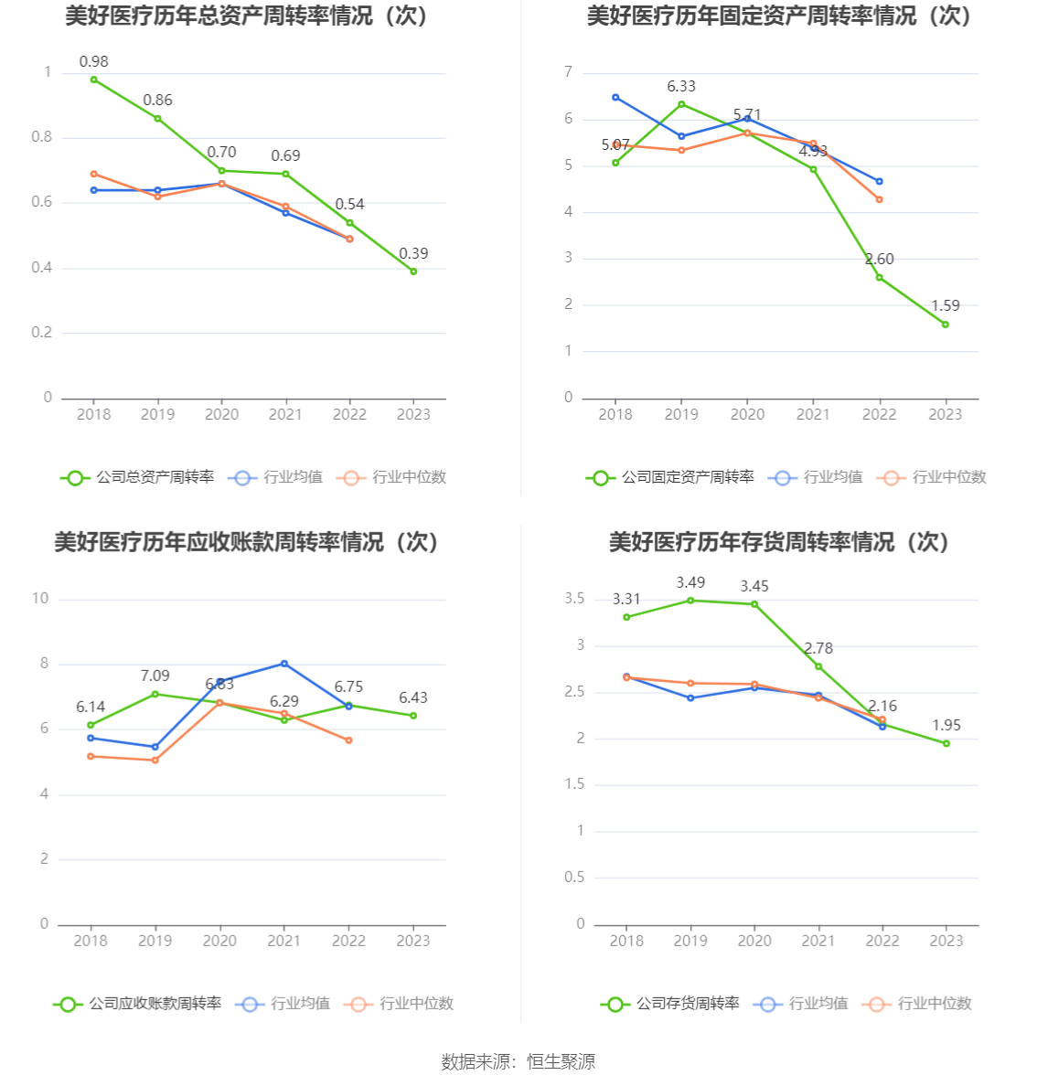 美好医疗：2023年净利润同比下降22.08% 拟10派1.6元