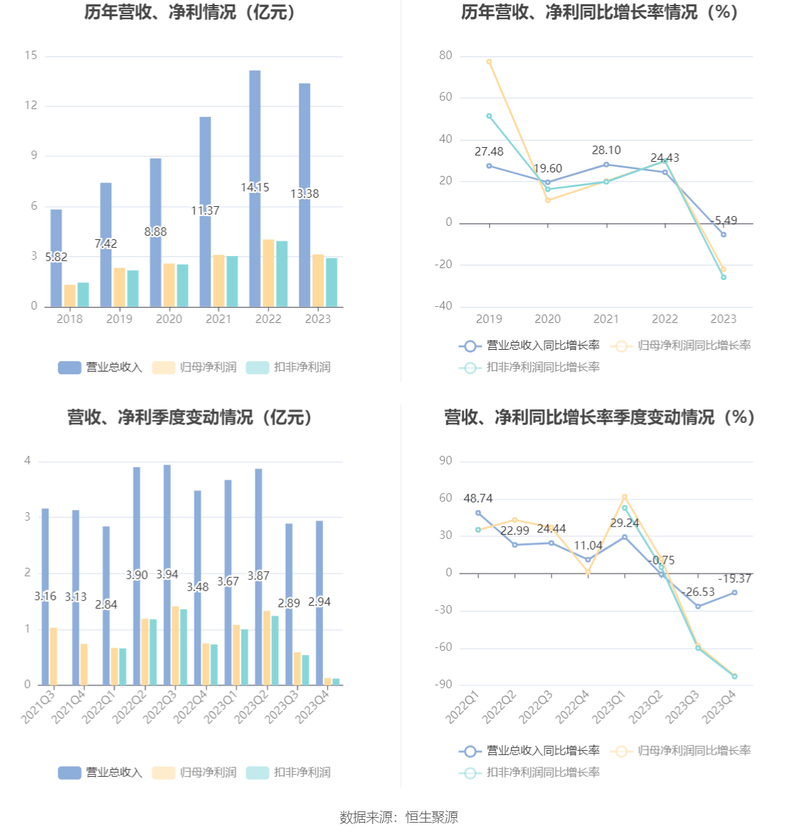 美好医疗：2023年净利润同比下降22.08% 拟10派1.6元