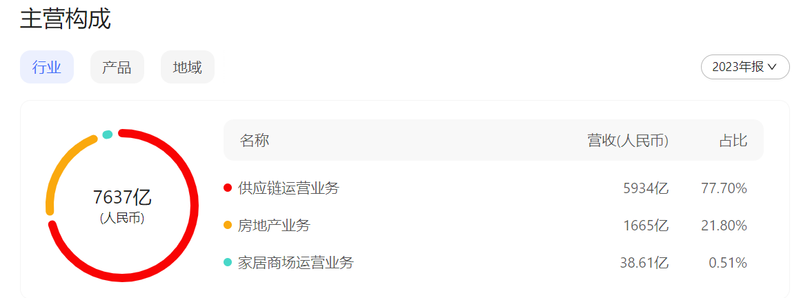 建发股份主营业务构成 来源:建发股份2023年报(百度股市通制图)